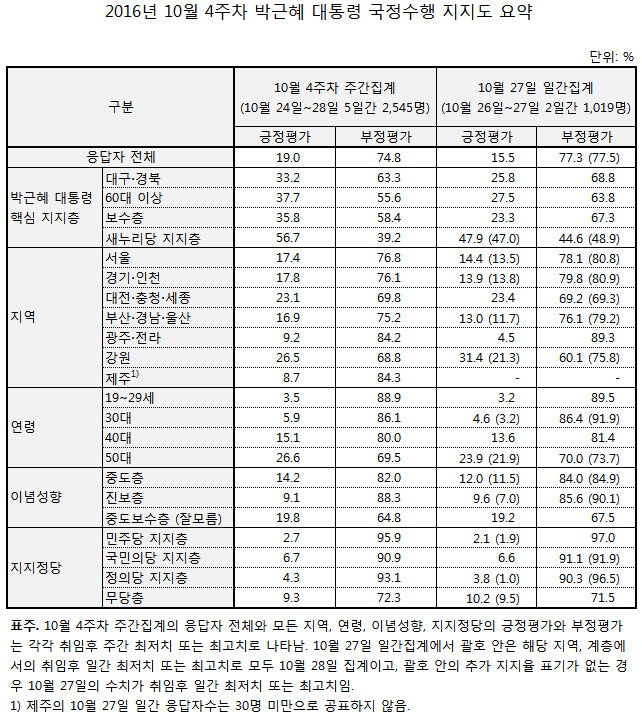 계층/지역/연령별 박근혜 지지층 분석 ; | 인스티즈