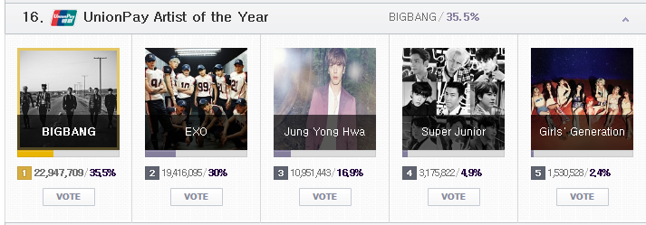 하루 남은 MAMA 2015 온라인 투표 현황 및 투표 조작설에 대한 엠넷의 입장 | 인스티즈