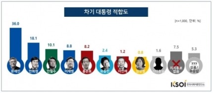 오늘자 지지율.jpg | 인스티즈