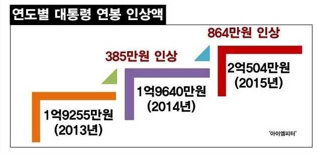 2015년 대통령 연봉.jpg | 인스티즈