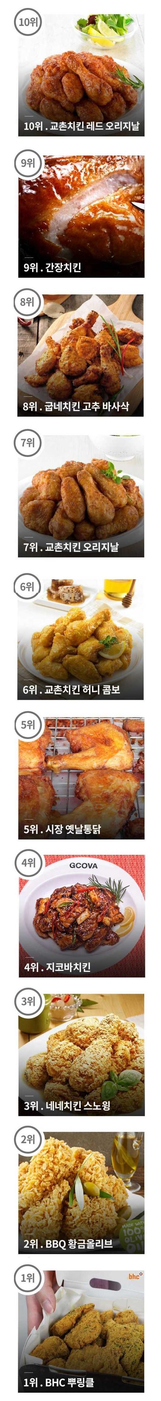 가장 맛있는 치킨 Top 10.jpg | 인스티즈