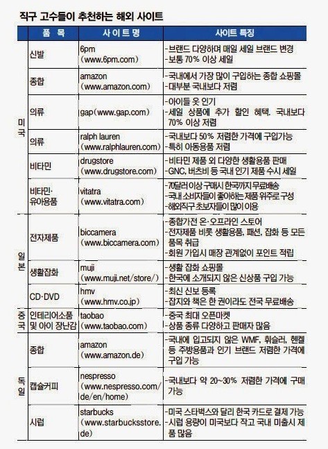 고수가 추천하는 직구사이트 | 인스티즈