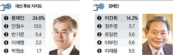 2016 대학생이 선호하는 분야별 인물.jpg | 인스티즈
