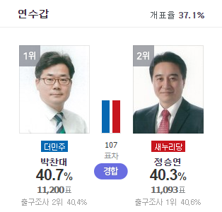 인천 연수갑도 다시역전!! | 인스티즈