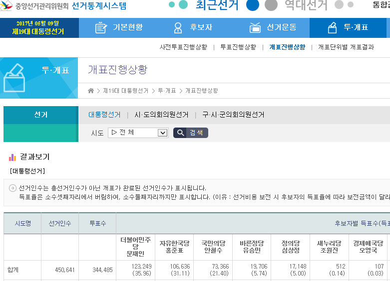 전국 개표율 실시간 상황 .jpg | 인스티즈