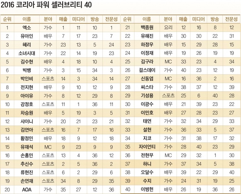 2016 코리아 파워 셀러브리티 TOP40 | 인스티즈