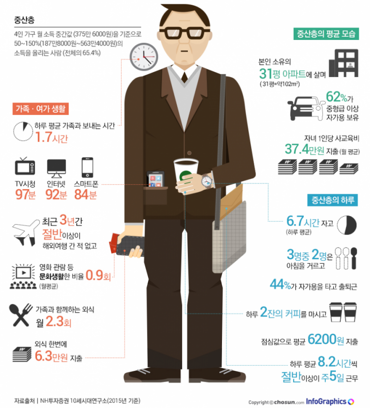 한국의 중산층 | 인스티즈