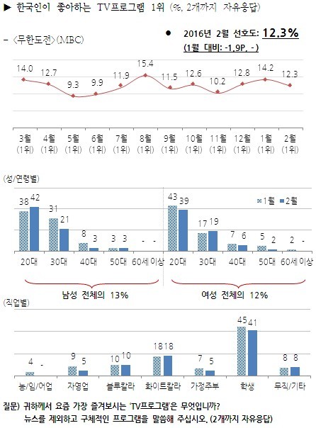 2016 2월 한국인이 좋아하는 TV 프로그램 성별,연령별,직업별 선호도.jpg | 인스티즈