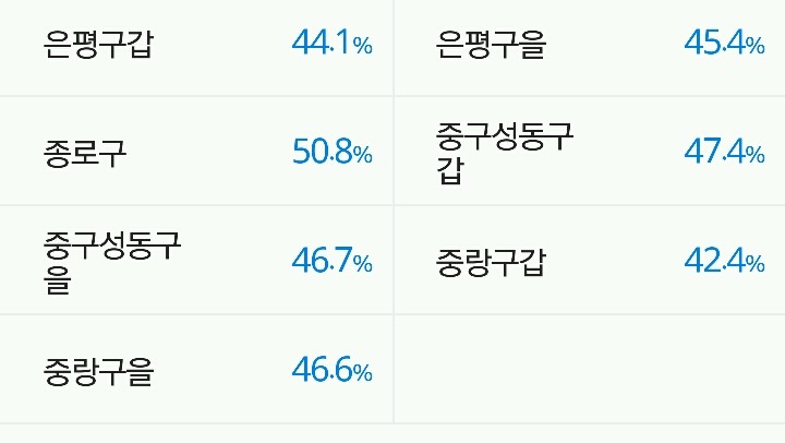 서울 선거구별 투표율 | 인스티즈