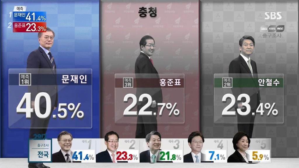 [출구조사] 광역도시별 후보자 득표율 1,2,3위 .jpg | 인스티즈