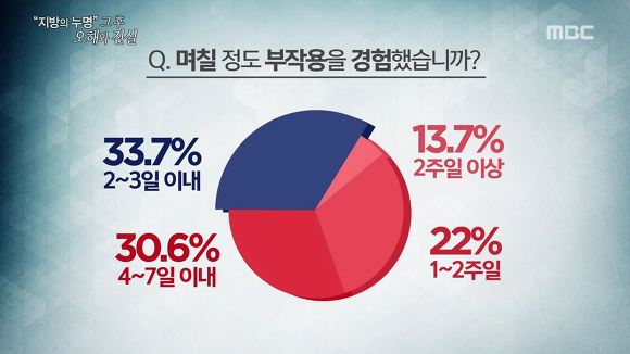 [다이어트] 고지방 저탄수화물식단 위험한 다이어트일까? | 인스티즈