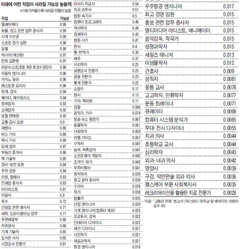 인공지능 발달로 없어질 가능성 높은 직업들 | 인스티즈