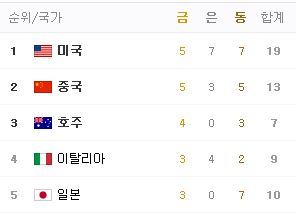 현재 리우데자네이루 올림픽 메달 순위 상위 top5 | 인스티즈