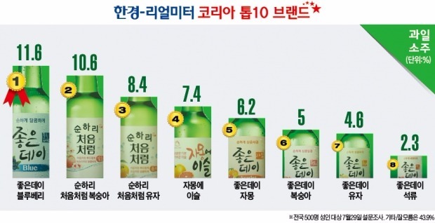 2015 한국인이 선호하는 과일 소주 브랜드.jpg | 인스티즈
