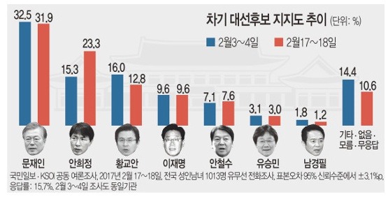 3자대결 안희정51.4황교안19.4안철수17.2 | 인스티즈