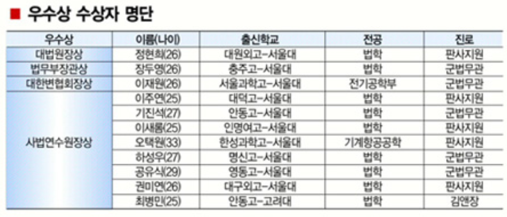 2009-2015 사법연수원 성적우수자들 | 인스티즈