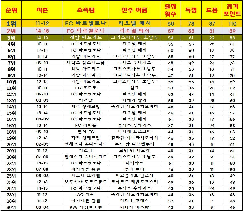 21세기 이후 공격포인트 TOP 30.jpg | 인스티즈