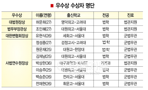 2009-2015 사법연수원 성적우수자들 | 인스티즈