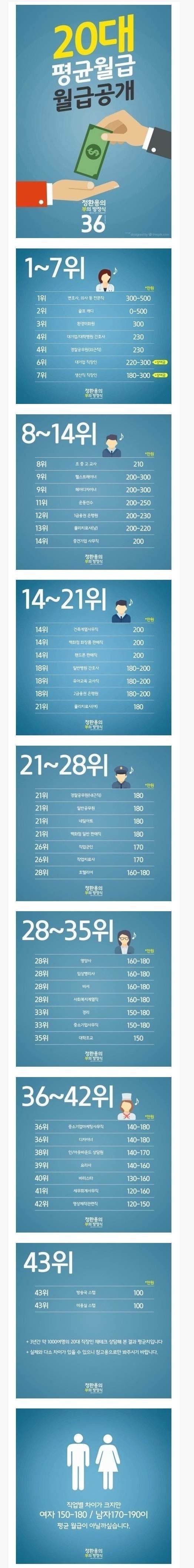 20대 직업별 평균 월급 공개.jpg | 인스티즈