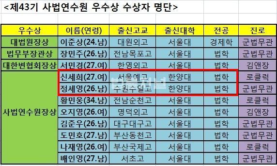 2009-2015 사법연수원 성적우수자들 | 인스티즈