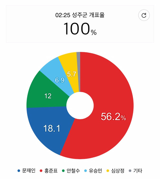  사드 배치 지역 경북 성주 개표 결과.jpg | 인스티즈