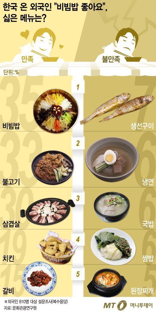 외국인들이 평가한 한식 | 인스티즈