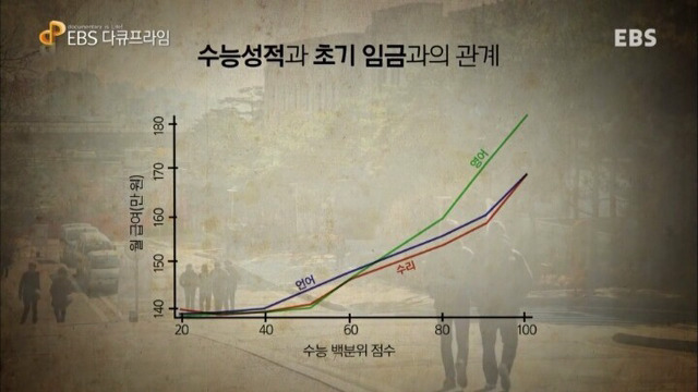 수능성적과 연봉의 관계 | 인스티즈