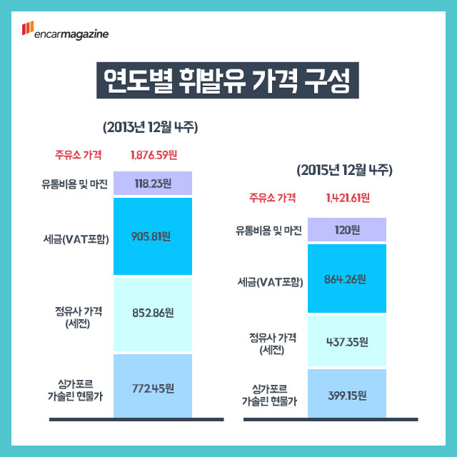 기름값에 대한 불편한 진실.jpg | 인스티즈