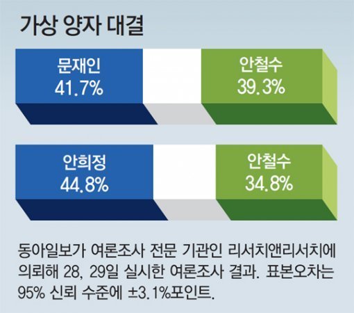 동아일보 문 41 : 안 39..양자 대결 여론조사의 진실 | 인스티즈