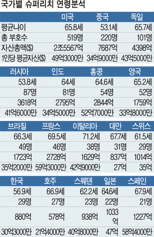 우리나라에 1조 넘는 슈퍼리치가 29명이나 있군요 ㄷㄷㄷ | 인스티즈