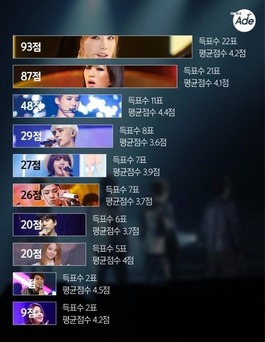 가요관계자들이 뽑았다! 아이돌 보컬 BEST 10 | 인스티즈