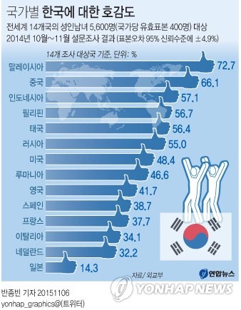 국가별 대한민국 호감도..... | 인스티즈