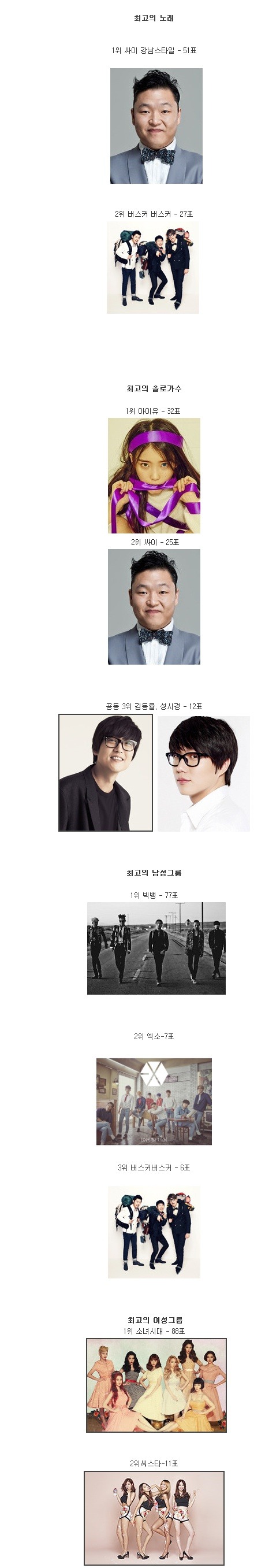 연예계 종사자 들이 뽑은 10년간 가요계 최고.jpg | 인스티즈