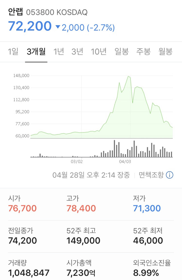 제자리를 찾아가는 안랩주가 | 인스티즈