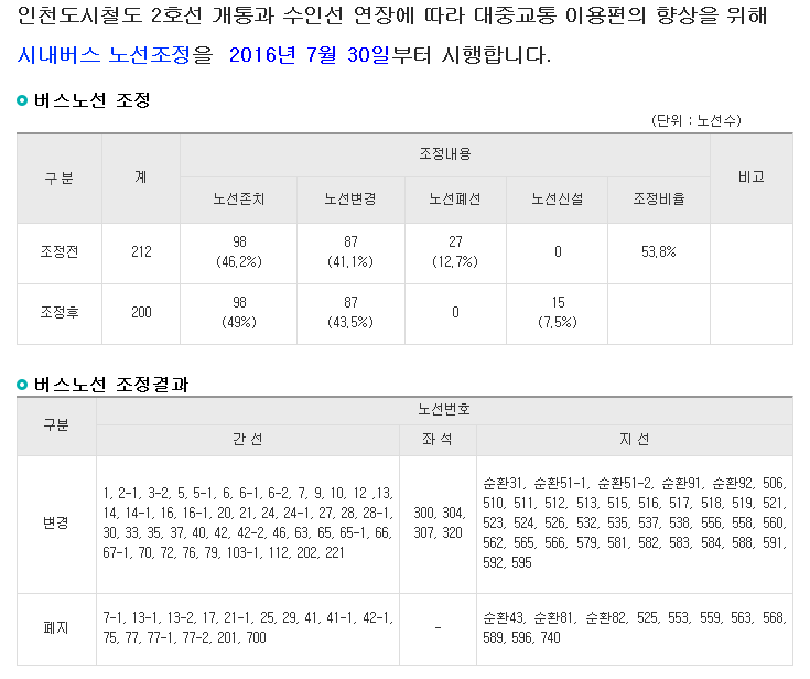  인천지하철 2호선 개통과 수인선 연장으로 인한 시내버스 조정안내 | 인스티즈