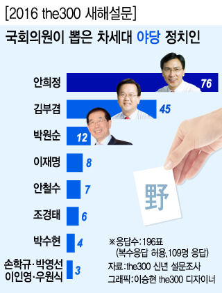 2016 국회의원이 뽑은 차세대 여당,야당 정치인.jpg | 인스티즈