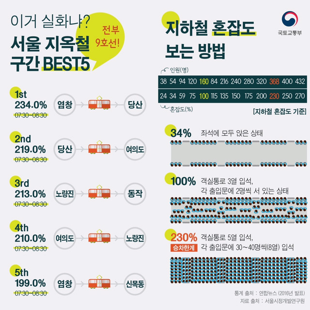 서울 지옥철 구간 BEST 5 | 인스티즈
