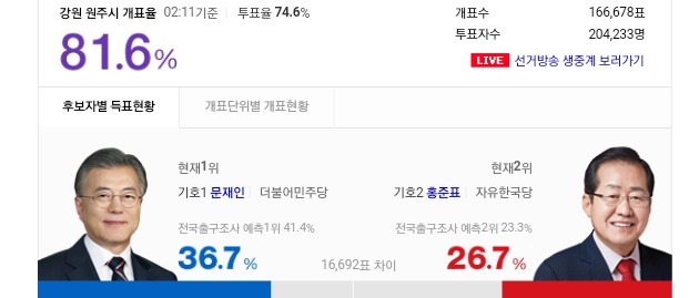 강원도 시(市)지역 개표현황 | 인스티즈