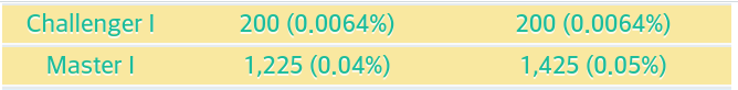 첼린져 상위 0.0064％ | 인스티즈