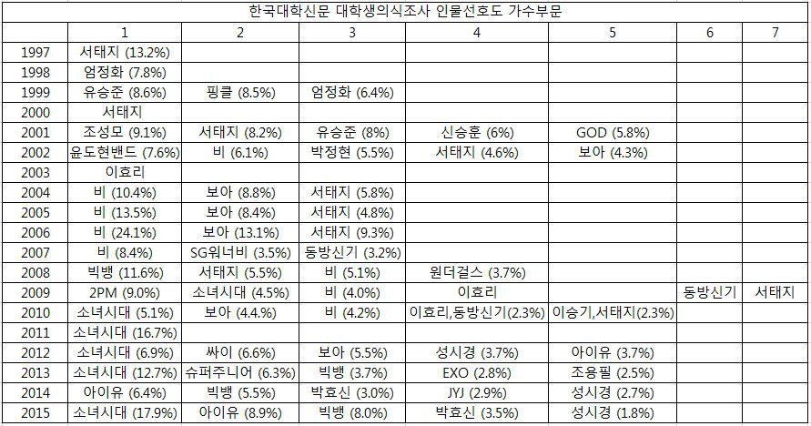 2016 대학생이 선호하는 분야별 가수 부문.jpg | 인스티즈