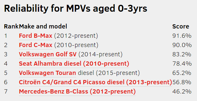 영국 자동차 매체 What Car 선정 2017 자동차 신뢰성 조사 | 인스티즈