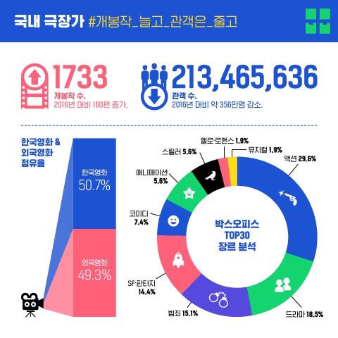 숫자로 보는 2017 영화 결산 | 인스티즈