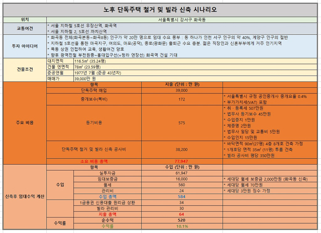 땅이 부족한 서울에서 많이 이뤄지는 쏠쏠한 부동산 재테크 방식.jpg | 인스티즈