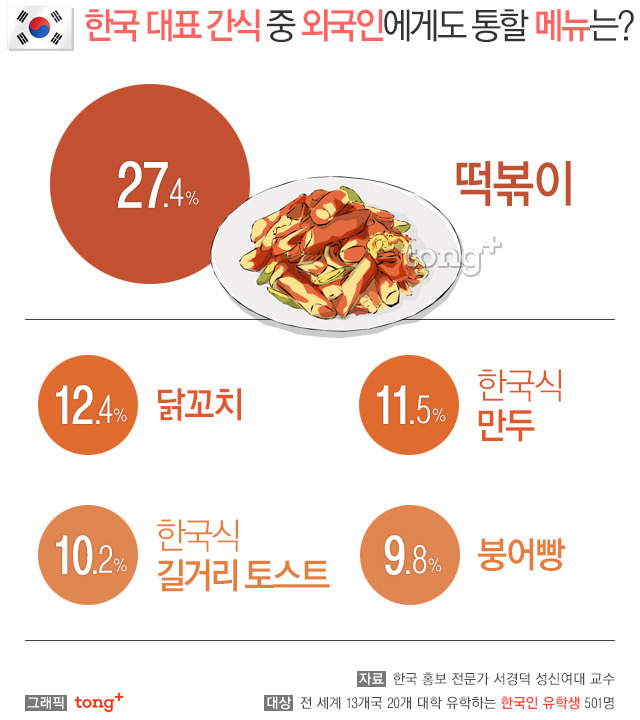 주변 와국인들이 좋아하는 한식 메뉴는? | 인스티즈