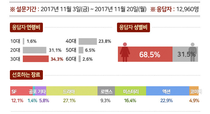 맥스무비 마이데일리 공동설문 2017 남자배우 티켓파워 탑 10 | 인스티즈