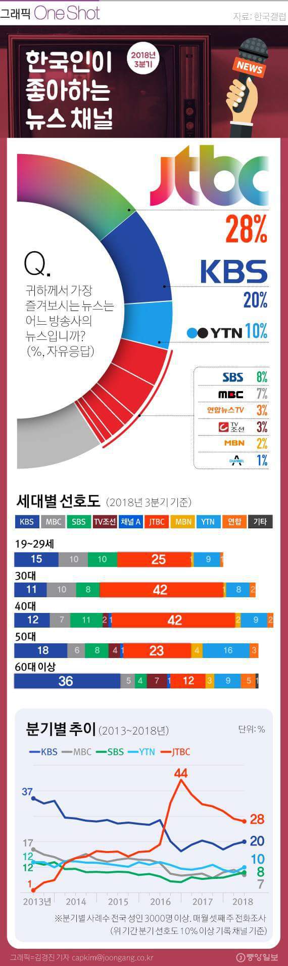 한국인이 좋아하는 뉴스채널.jpg | 인스티즈