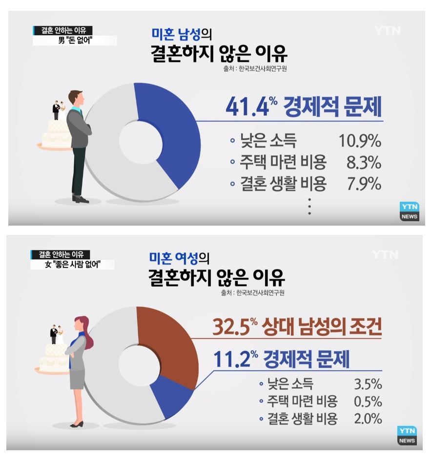 남녀가 결혼 안하는 이유 | 인스티즈
