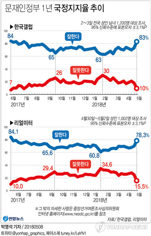 [문재인정부1년] 70% 콘크리트 지지율 함수의 빛과 그림자 | 인스티즈
