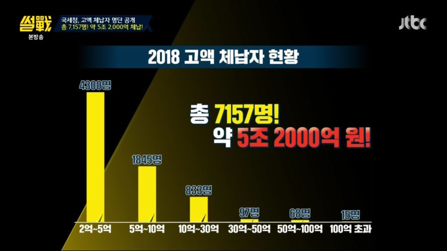 2018 고액체납자 현황 | 인스티즈