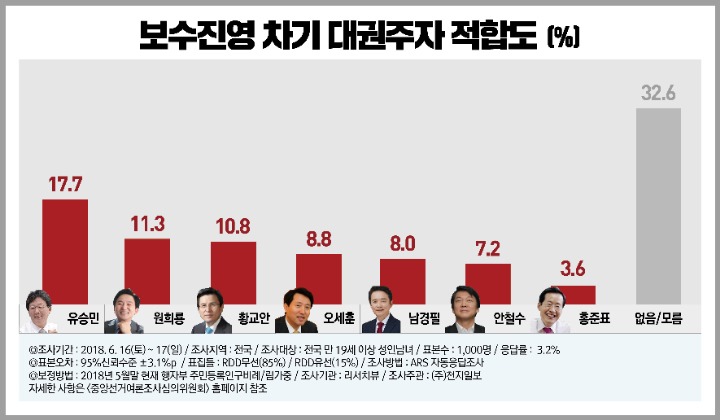 보수진영 차기대권주자 적합도.jpg (자칭) | 인스티즈